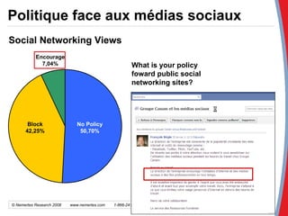 Politique face aux médias sociaux Social Networking Views Encourage 7,04% Block 42,25% No Policy 50,70% What is your policy foward public social networking sites? No Policy Block Encourage © Nemertes Research 2008  www.nemertes.com   1-866-241-2665 