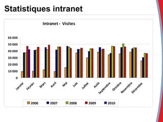 Statistiques intranet 