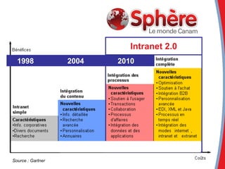 Intranet 2.0 1998  2004  2010 Source : Gartner 