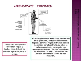 APRENDIZAJE EMBODIED 
http://www.dvara.net/hk/images/cyborg 
2.jpg 
Aquellos que adquieren un nivel de maestría 
en lo que hacen, no siguen deducciones 
lógicas a partir de reglas abstractas (cálculo 
mecánico); por el contrario, su saber se 
halla corporeizado, encarnado. Los 
verdaderos maestros “sienten” cuando van 
por el camino correcto, “visualizan” las 
posibles soluciones o salidas de una 
situación. 
Los novatos son quienes 
requieren reglas y 
hechos para deducir de 
manera lógica los pasos a 
seguir. 
 