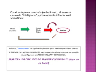 Con el enfoque corporeizado (embodiment), el esquema 
clásico de “Inteligencia” y procesamiento informacional 
se modifica: 
Mundo 
circundante 
Cerebro 
Mente 
Psique 
Cuerpo 
Entonces, “EMBODIMENT” no significa simplemente que la mente requiere de un cerebro. 
SE TRATA DE ESAS MUTUAS INFLUENCIAS, afecciones e inter- afectaciones, que van en doble 
vía, configurando una ACCION CIRCULAR Y BIDIRECCIONAL. 
APARECEN LOS CIRCUITOS DE REALIMENTACIÓN MUTUA (ya no 
es lineal) 
 