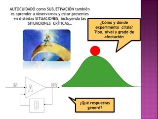 ¿Cómo y dónde 
experimento crisis? 
Tipo, nivel y grado de 
afectación 
AUTOCUIDADO como SUBJETIVACIÓN también 
es aprender a observarnos y estar presentes 
¿Qué respuestas 
generé? 
en distintas SITUACIONES, incluyendo las 
SITUACIONES CRÍTICAS… 
 