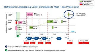 Refrigeranti a basso GWP per il condizionamento e le pompe di calore ...