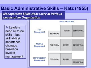 Basic Administrative Skills – Katz (1955) Management Skills Necessary at Various Levels of an Organization Leaders need all three skills – but, skill ability/ importance changes based on level of management   