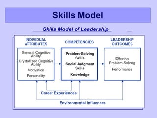 Skills Model Skills Model of Leadership     