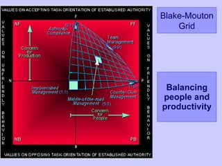 Balancing people and productivity Blake-Mouton Grid 