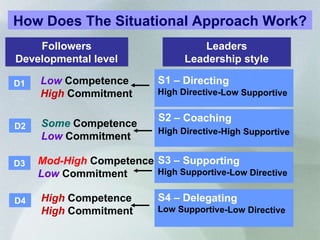How Does The Situational Approach Work? Followers Developmental level D1 Low   Competence High  Commitment D2 Some  Competence Low  Commitment D3 Mod-High  Competence Low  Commitment D4 High  Competence High  Commitment Leaders Leadership style S1 – Directing High Directive-Low Supportive S2 – Coaching High Directive-High Supportive S3 – Supporting High Supportive-Low Directive S4 – Delegating Low Supportive-Low Directive How Does The Situational Approach Work? 