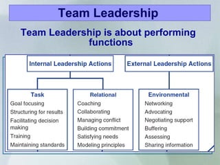 Team Leadership  Team Leadership is about performing functions  