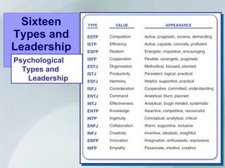 Sixteen Types and Leadership Psychological Types and Leadership 