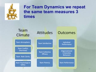 For Team Dynamics we repeat the same team measures 3 times 