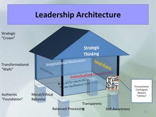 Transactional  Contingent Reward “ Utilities” Self-Awareness Transparency Balanced Processing Moral/Ethical Behavior Transformational “ Walls” Authentic “ Foundation” Strategic “ Crown” 