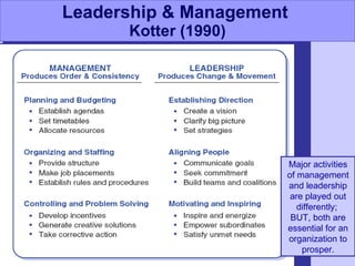 Leadership & Management  Kotter (1990) Major activities of management and leadership are played out differently;  BUT, both are essential for an organization to prosper. 