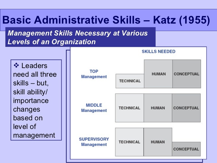 leadership analysis a three skill approach Technical briefing leadership skills – an overview 3 selectively show their weaknesses by exposing vulnerability, they reveal their approach-ability and humanity rely heavily on intuition to gauge the appropriate timing and course of their actions. leadership analysis a three skill approach Technical briefing leadership skills – an overview 3 selectively show their weaknesses by exposing vulnerability, they reveal their approach-ability and humanity rely heavily on intuition to gauge the appropriate timing and course of their actions.
