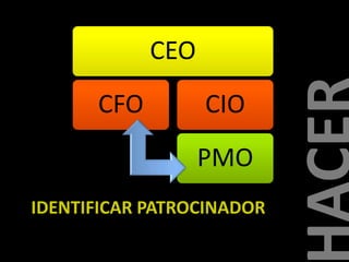 CEO
CFO

CIO

PMO
IDENTIFICAR PATROCINADOR

 