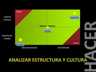 evitar
control
estricto

proyectizada

balance óptimo
matricial

reporte de
estado
evitar

funcional

descentralizada

centralizada

ANALIZAR ESTRUCTURA Y CULTURA

 