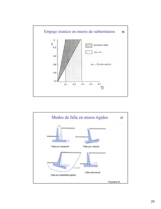 29
Empuje sísmico en muros de subterráneos 56
Modos de falla en muros rígidos 57
Falla por traslación Falla por rotación
Falla por estabilidad global
Falla estructural
Priyantha W.
 