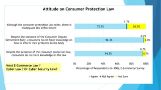 94.7%
96.3%
72.3%
0.7%
0.7%
1.7%
4.7%
3.0%
26.0%
0% 20% 40% 60% 80% 100%
Despite the presence of the consumer protection law,
consumers do not have knowledge on the law
Despite the presence of the Consumer Dispute
Settlement Body, consumers do not have knowledge on
how to inform their problems to the body
Although the consumer protection law exists, there is
inadequate law enforcement
Percentage of Respondents (N=300), E-Commerce Survey
Attitude on Consumer Protection Law
Agree Not Agree Not Sure
Next E-Commerce Law ?
Cyber Law ? Or Cyber Security Law?
 