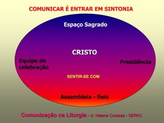 COMUNICAR É ENTRAR EM SINTONIA

                  Espaço Sagrado




                      CRISTO
Equipe de                                 Presidência
celebração
                   SENTIR-SE COM




                Assembleia - fieis


Comunicação na Liturgia – Ir. Helena Corazza - SEPAC
 