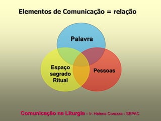 Elementos de Comunicação = relação



                     Palavra



            Espaço
                               Pessoas
            sagrado
             Ritual




Comunicação na Liturgia – Ir. Helena Corazza - SEPAC
 