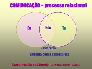COMUNICAÇÃO = processo relacional



           Eu            Nós          Tu



                      Fazer corpo

             Sintonia com a assembleia

Comunicação na Liturgia – Ir. Helena Corazza - SEPAC
 