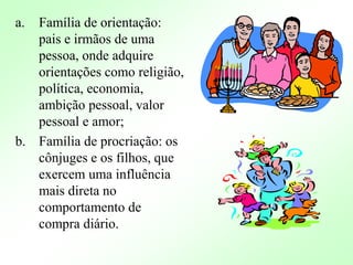 a. Família de orientação:
pais e irmãos de uma
pessoa, onde adquire
orientações como religião,
política, economia,
ambição pessoal, valor
pessoal e amor;
b. Família de procriação: os
cônjuges e os filhos, que
exercem uma influência
mais direta no
comportamento de
compra diário.
 