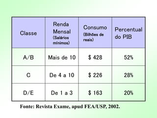 Classe
Renda
Mensal
(Salários
mínimos)
Consumo
(Bilhões de
reais)
Percentual
do PIB
A/B Mais de 10 $ 428 52%
C De 4 a 10 $ 226 28%
D/E De 1 a 3 $ 163 20%
Fonte: Revista Exame, apud FEA/USP, 2002.
 