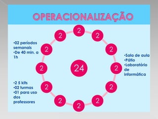 2
                        2        2
•02 períodos
semanais
•De 40 min. a
                    2                2
1h                                           •Sala de aula
                                             •Pátio

                            24
                                             •Laboratório
                2                        2   de
                                             informática

•2 5 kits
•02 turmas          2                2
•01 para uso
dos
professores             2        2
                            2
 
