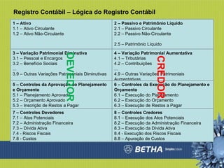 Registro Contábil – Lógica do Registro Contábil 1 – Ativo 1.1 – Ativo Circulante 1.2 – Ativo Não-Circulante 2 – Passivo e Patrimônio Líquido 2.1 – Passivo Circulante 2.2 – Passivo Não-Circulante 2.5 – Patrimônio Líquido 3 – Variação Patrimonial Diminutiva 3.1 – Pessoal e Encargos 3.2 – Benefício Sociais ... 3.9 – Outras Variações Patrimoniais Diminutivas 4 – Variação Patrimonial Aumentativa 4.1 – Tributárias 4.2 – Contribuições ... 4.9 – Outras Variações Patrimoniais Aumentativas 5 – Controles da Aprovação do Planejamento e Orçamento 5.1 – Planejamento Aprovado 5.2 – Orçamento Aprovado 5.3 – Inscrição de Restos a Pagar 6 – Controles da Execução do Planejamento e Orçamento 6.1 – Execução do Planejamento 6.2 – Execução do Orçamento 6.3 – Execução de Restos a Pagar 7 – Controles Devedores 7.1 – Atos Potenciais 7.2 – Administração Financeira 7.3 – Dívida Ativa 7.4 - Riscos Fiscais 7.8 - Custos 8 – Controles Credores 8.1 – Execução dos Atos Potenciais 8.2 – Execução da Administração Financeira 8.3 – Execução da Dívida Ativa 8.4 - Execução dos Riscos Fiscais 8.8 – Apuração de Custos DEVEDOR CREDOR 