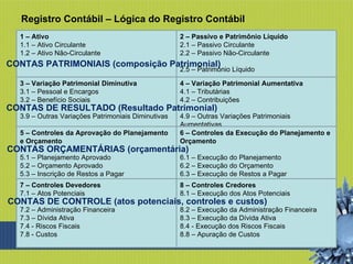 Registro Contábil – Lógica do Registro Contábil 1 – Ativo 1.1 – Ativo Circulante 1.2 – Ativo Não-Circulante 2 – Passivo e Patrimônio Líquido 2.1 – Passivo Circulante 2.2 – Passivo Não-Circulante 2.5 – Patrimônio Líquido 3 – Variação Patrimonial Diminutiva 3.1 – Pessoal e Encargos 3.2 – Benefício Sociais ... 3.9 – Outras Variações Patrimoniais Diminutivas 4 – Variação Patrimonial Aumentativa 4.1 – Tributárias 4.2 – Contribuições ... 4.9 – Outras Variações Patrimoniais Aumentativas 5 – Controles da Aprovação do Planejamento e Orçamento 5.1 – Planejamento Aprovado 5.2 – Orçamento Aprovado 5.3 – Inscrição de Restos a Pagar 6 – Controles da Execução do Planejamento e Orçamento 6.1 – Execução do Planejamento 6.2 – Execução do Orçamento 6.3 – Execução de Restos a Pagar 7 – Controles Devedores 7.1 – Atos Potenciais 7.2 – Administração Financeira 7.3 – Dívida Ativa 7.4 - Riscos Fiscais 7.8 - Custos 8 – Controles Credores 8.1 – Execução dos Atos Potenciais 8.2 – Execução da Administração Financeira 8.3 – Execução da Dívida Ativa 8.4 - Execução dos Riscos Fiscais 8.8 – Apuração de Custos CONTAS PATRIMONIAIS (composição Patrimonial) CONTAS DE RESULTADO (Resultado Patrimonial) CONTAS ORÇAMENTÁRIAS (orçamentária) CONTAS DE CONTROLE (atos potenciais, controles e custos) 