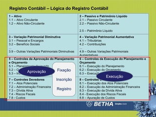 Registro Contábil – Lógica do Registro Contábil 1 – Ativo 1.1 – Ativo Circulante 1.2 – Ativo Não-Circulante 2 – Passivo e Patrimônio Líquido 2.1 – Passivo Circulante 2.2 – Passivo Não-Circulante 2.5 – Patrimônio Líquido 3 – Variação Patrimonial Diminutiva 3.1 – Pessoal e Encargos 3.2 – Benefício Sociais ... 3.9 – Outras Variações Patrimoniais Diminutivas 4 – Variação Patrimonial Aumentativa 4.1 – Tributárias 4.2 – Contribuições ... 4.9 – Outras Variações Patrimoniais Aumentativas 5 – Controles da Aprovação do Planejamento e Orçamento 5.1 – Planejamento Aprovado 5.2 – Orçamento Aprovado 5.3 – Inscrição de Restos a Pagar 6 – Controles da Execução do Planejamento e Orçamento 6.1 – Execução do Planejamento 6.2 – Execução do Orçamento 6.3 – Execução de Restos a Pagar 7 – Controles Devedores 7.1 – Atos Potenciais 7.2 – Administração Financeira 7.3 – Dívida Ativa 7.4 - Riscos Fiscais 7.8 - Custos 8 – Controles Credores 8.1 – Execução dos Atos Potenciais 8.2 – Execução da Administração Financeira 8.3 – Execução da Dívida Ativa 8.4 - Execução dos Riscos Fiscais 8.8 – Apuração de Custos Fixação Inscrição Registro Aprovação Execução 