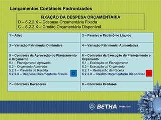 Lançamentos Contábeis Padronizados 1 – Ativo 2 – Passivo e Patrimônio Líquido 3 – Variação Patrimonial Diminutiva 4 – Variação Patrimonial Aumentativa 5 – Controles da Aprovação do Planejamento e Orçamento 5.1 – Planejamento Aprovado 5.2 – Orçamento Aprovado 5.2.1 – Previsão da Receita 5.2.2.X – Despesa Orçamentária Fixada 6 – Controles da Execução do Planejamento e Orçamento 6.1 – Execução do Planejamento 6.2 – Execução do Orçamento 6.2.1 – Realização da Receita 6.2.2.X – Crédito Orçamentário Disponível 7 – Controles Devedores 8 – Controles Credores FIXAÇÃO DA DESPESA ORÇAMENTÁRIA D – 5.2.2.X – Despesa Orçamentária Fixada C – 6.2.2.X – Crédito Orçamentária Disponível D C 