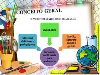 Formação
continuada
para
professores
Material
didáticos e
pedagógicos
Avaliações
Gestão,
controle
social e
gestão
O PACTO TEM QUATRO EIXOS DE ATUAÇÃO:
 
