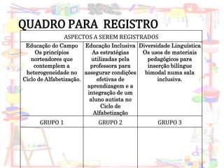 ASPECTOS A SEREM REGISTRADOS
Educação do Campo
Os princípios
norteadores que
contemplem a
heterogeneidade no
Ciclo de Alfabetização.
Educação Inclusiva
As estratégias
utilizadas pela
professora para
assegurar condições
efetivas de
aprendizagem e a
integração de um
aluno autista no
Ciclo de
Alfabetização
Diversidade Linguística
Os usos de materiais
pedagógicos para
inserção bilíngue
bimodal numa sala
inclusiva.
GRUPO 1 GRUPO 2 GRUPO 3
QUADRO PARA REGISTRO
 