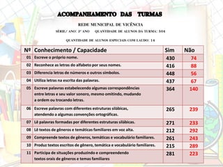 Nº Conhecimento / Capacidade Sim Não
01 Escreve o próprio nome. 430 74
02 Reconhece as letras do alfabeto por seus nomes. 416 88
03 Diferencia letras de números e outros símbolos. 448 56
04 Utiliza letras na escrita das palavras. 437 67
05 Escreve palavras estabelecendo algumas correspondências
entre letras e seu valor sonoro, mesmo omitindo, mudando
a ordem ou trocando letras.
364 140
06 Escreve palavras com diferentes estruturas silábicas,
atendendo a algumas convenções ortográficas.
265 239
07 Lê palavras formadas por diferentes estruturas silábicas. 271 233
08 Lê textos de gêneros e temáticas familiares em voz alta. 212 292
09 Compreende textos de gêneros, temáticas e vocabulário familiares. 261 243
10 Produz textos escritos de gênero, temática e vocabulário familiares. 215 289
11 Participa de situações produzindo e compreendendo
textos orais de gêneros e temas familiares
281 223
REDE MUNICIPAL DE VICÊNCIA
SÉRIE/ ANO: 3º ANO QUANTIDADE DE ALUNOS DA TURMA: 504
QUANTIDADE DE ALUNOS ESPECIAIS COM LAUDO: 14
 