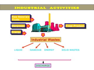 INDUSTRIAL ACTIVITIES
Final ProductFinal Product
Raw Materials
Fluids
Raw Materials
Fluids
ManpowerManpower
EnergyEnergy
Industrial Wastes
LIQUID
toxic, inorganic
and organic
wastewaters
GASEOUS
Emissions
SO2 , NOx,
CO, etc.
SOLID WASTES
wasted raw material
or product, sludge from
ETP
DISCHARGE
ENERGY
heated fluids,
steam, hot
emissions etc.
 