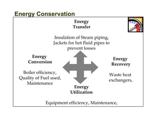 Energy
Conversion
Boiler efficiency,
Quality of Fuel used,
Maintenance
Energy
Transfer
Insulation of Steam piping,
Jackets for hot fluid pipes to
prevent losses
Energy
Utilization
Equipment efficiency, Maintenance,
Energy
Recovery
Waste heat
exchangers,
Energy Conservation
 