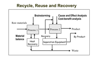 Product
Waste
Raw materials
Separation EquipmentSeparation EquipmentHeat
Recovery
Heat
Recovery
By ProductMaterial
balance
Cause and Effect Analysis
Cost-benefit analysis
Brainstorming
Process 2Process 2Process 1Process 1
Recovery
Recycle, Reuse and Recovery
 