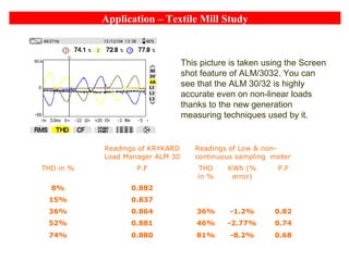 Application – Textile Mill Study
Readings of KRYKARD
Load Manager ALM 30
Readings of Low & non-
continuous sampling meter
THD in % P.F THD
in %
KWh (%
error)
P.F
8% 0.882
15% 0.837
36% 0.864 36% -1.2% 0.82
52% 0.881 46% -2.77% 0.74
74% 0.880 81% -8.2% 0.68
This picture is taken using the Screen
shot feature of ALM/3032. You can
see that the ALM 30/32 is highly
accurate even on non-linear loads
thanks to the new generation
measuring techniques used by it.
 
