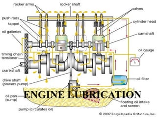ENGINE LUBRICATION
 