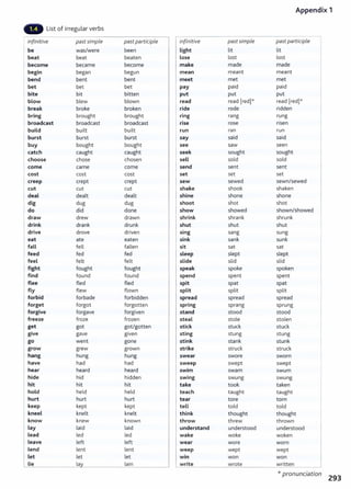 Appendix 1
List of irregular verbs
infinitive past simple past participle infinitive past simple past participle
be was/were been Light lit lit
beat beat beaten lose lost lost
become became become make made made
begin began begun mean meant meant
bend bent bent meet met met
bet bet bet pay paid paid
bite bit bitten put put put
blow blew blown read read [red]* read [red]*
break broke broken ride rode ridden
bring brought brought ring rang rung
broadcast broadcast broadcast rise rose risen
build bu ilt built run ran run
burst burst burst say said said
buy bought bought see saw seen
catch caught caught seek sought sought
choose chose chosen sell sold sold
come came come send sent sent
cost cost cost set set set
creep crept crept sew sewed sewn/sewed
cut cut cut shake shook shaken
deal dealt dealt shine shone shone
dig dug dug shoot shot shot
do did done show showed shown/showed
draw drew drawn shrink shrank shrunk
drink drank drunk shut shut shut
drive drove driven sing sang sung
eat ate eaten sink sank sunk
fall fell fallen sit sat sat
feed fed fed sleep slept slept
feel felt felt slide slid slid
fight fought fought speak spoke spoken
find fou nd found spend spent spent
flee fled fled spit spat spat
fly flew flown split split split
forbid forbade forbidden spread spread spread
forget forgot forgotten spring sprang sprung
forgive forgave forgiven stand stood stood
freeze froze frozen steal stole stolen
get got got/gotten stick stuck stuck
give gave given sting stung stung
go went gone stink stank stunk
grow grew grown strike struck struck
hang hung hung swear swore sworn
have had had sweep swept swept
hear heard heard swim swam swum
hide hid hidden swing swung swung
hit hit hit take took taken
hold held held teach taught taught
hurt hurt hurt tear tore torn
keep kept kept tell told told
kneel knelt knelt think thought thought
know knew known throw threw thrown
Lay la id la id understand understood understood
Lead led led wake woke woken
Leave left left wear wore worn
Lend lent lent weep wept wept
Let let let win won won
Lie la la in write wrote written
* pronunciation
293
 