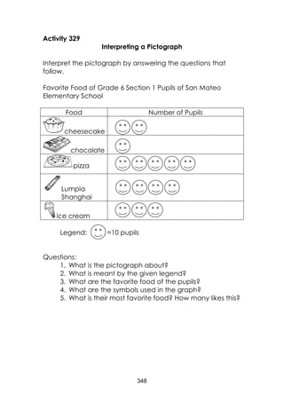 348 
Activity 329 
Interpreting a Pictograph 
Interpret the pictograph by answering the questions that follow. 
Favorite Food of Grade 6 Section 1 Pupils of San Mateo Elementary School 
Food 
Number of Pupils 
cheesecake 
chocolate 
pizza 
Lumpia 
Shanghai 
ice cream 
Legend: =10 pupils 
Questions: 
1. What is the pictograph about? 
2. What is meant by the given legend? 
3. What are the favorite food of the pupils? 
4. What are the symbols used in the graph? 
5. What is their most favorite food? How many likes this?  