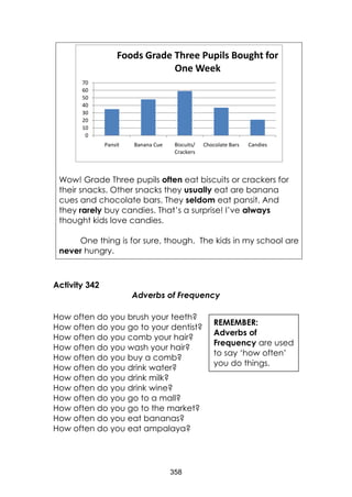 358 
0 
10 
20 
30 
40 
50 
60 
70 
Pansit Banana Cue Biscuits/ 
Crackers 
Chocolate Bars Candies 
Foods Grade Three Pupils Bought for 
One Week 
Wow! Grade Three pupils often eat biscuits or crackers for 
their snacks. Other snacks they usually eat are banana 
cues and chocolate bars. They seldom eat pansit. And 
they rarely buy candies. That’s a surprise! I’ve always 
thought kids love candies. 
One thing is for sure, though. The kids in my school are 
never hungry. 
Activity 342 
Adverbs of Frequency 
How often do you brush your teeth? 
How often do you go to your dentist? 
How often do you comb your hair? 
How often do you wash your hair? 
How often do you buy a comb? 
How often do you drink water? 
How often do you drink milk? 
How often do you drink wine? 
How often do you go to a mall? 
How often do you go to the market? 
How often do you eat bananas? 
How often do you eat ampalaya? 
REMEMBER: 
Adverbs of 
Frequency are used 
to say ‘how often’ 
you do things. 
 