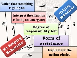 Interpret the situation
as being an emergency
Degree of
responsibility felt
Form of
assistance
Implement the
action choice
Notice that something
is going on
Yes
Yes
No
No
No
 