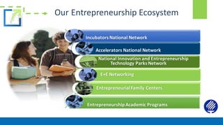 Our	Entrepreneurship	Ecosystem
IncubatorsNational	Network
Accelerators	National	Network
National	Innovation	and	Entrepreneurship
Technology	Parks	Network
E+E	Networking
EntrepreneurialFamily	Centers
EntrepreneurshipAcademic	Programs
 