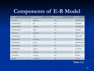 E R Modelling 3 Entity Relationship (E-R) Modeling_chapter 3 (1).pptx