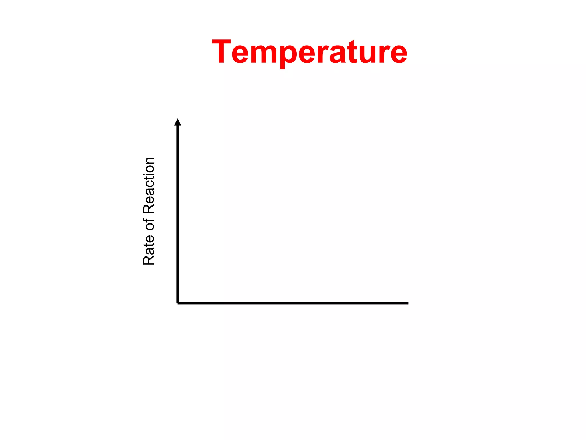 Rate of Reaction
                   Temperature
 