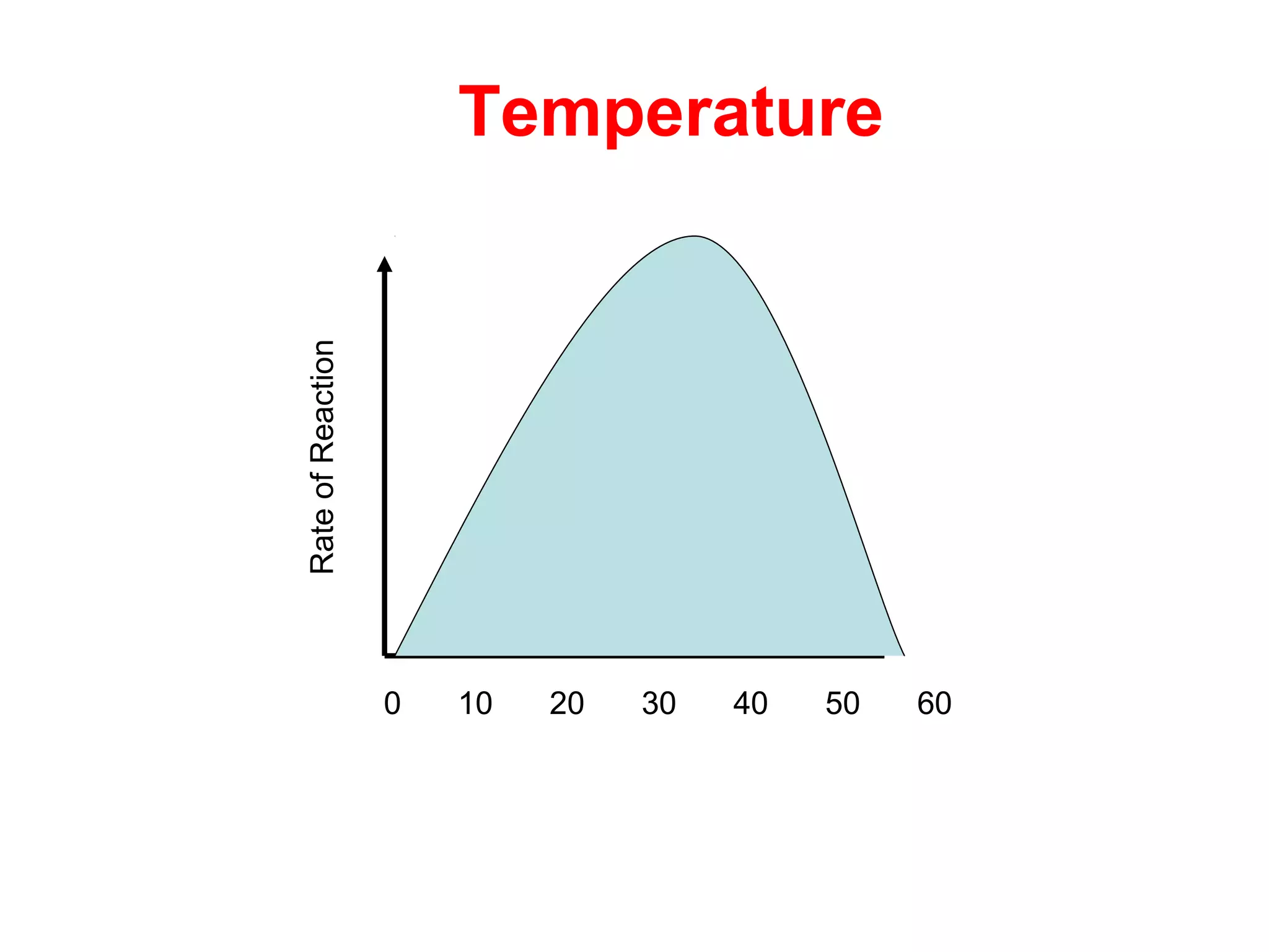 Temperature

Rate of Reaction




                   0   10   20   30   40   50   60
 