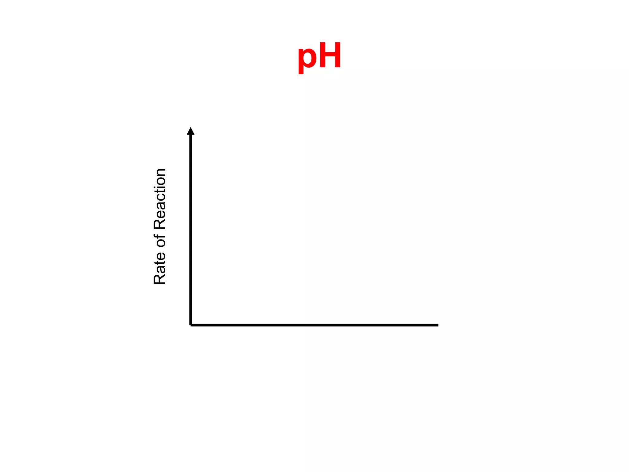 Rate of Reaction
                   pH
 