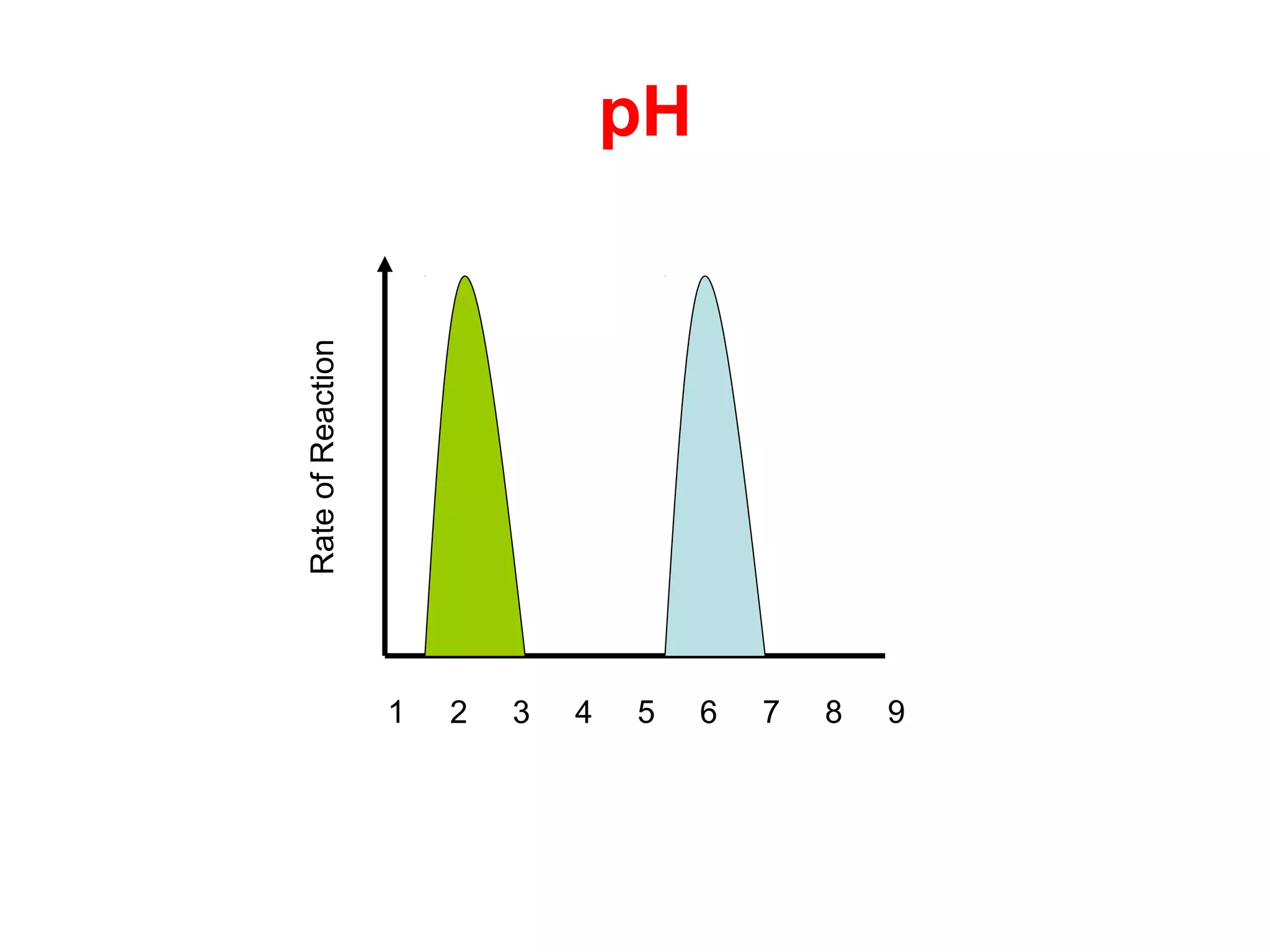Rate of Reaction




1
2
3
4
5
                       pH




6
7
8
9
 