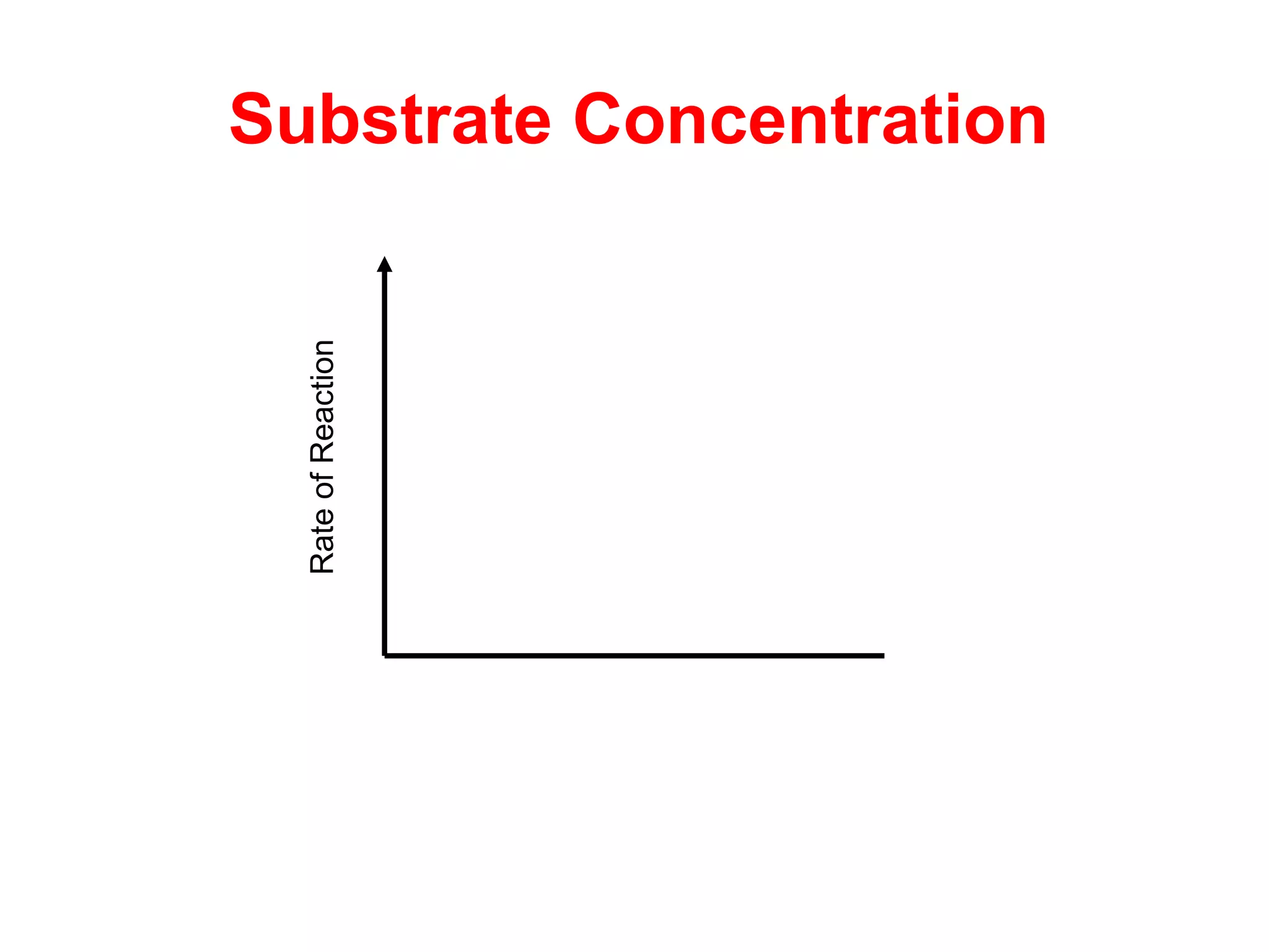 Substrate Concentration

  Rate of Reaction
 